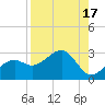 Fort Myers Beach tide chart for Thursday, August 17, 2023