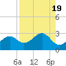 Fort Myers Beach tide chart for Saturday, August 19, 2023