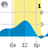 Fort Myers Beach tide chart for Tuesday, August 1, 2023