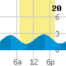 Fort Myers Beach tide chart for Sunday, August 20, 2023