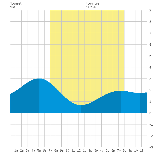 Fort Myers Beach tide chart for Wednesday, August 23, 2023