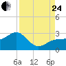 Fort Myers Beach tide chart for Thursday, August 24, 2023