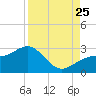 Fort Myers Beach tide chart for Friday, August 25, 2023
