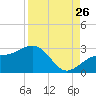 Fort Myers Beach tide chart for Saturday, August 26, 2023