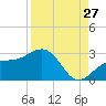 Fort Myers Beach tide chart for Sunday, August 27, 2023
