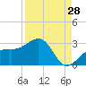 Fort Myers Beach tide chart for Monday, August 28, 2023
