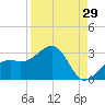 Fort Myers Beach tide chart for Tuesday, August 29, 2023