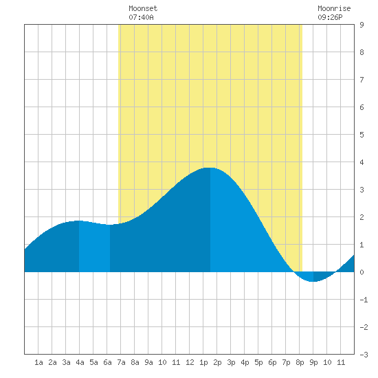 Fort Myers Beach tide chart for Wednesday, August 2, 2023