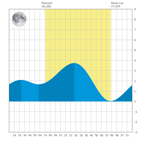 Fort Myers Beach tide chart for Wednesday, August 30, 2023