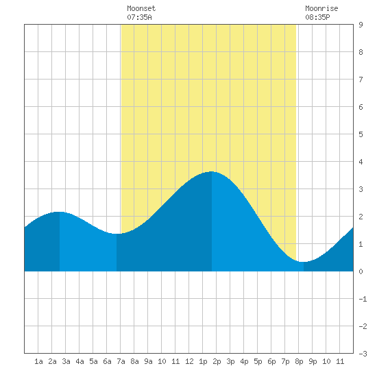 Fort Myers Beach tide chart for Thursday, August 31, 2023