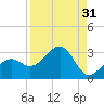 Fort Myers Beach tide chart for Thursday, August 31, 2023