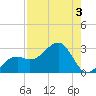 Fort Myers Beach tide chart for Thursday, August 3, 2023