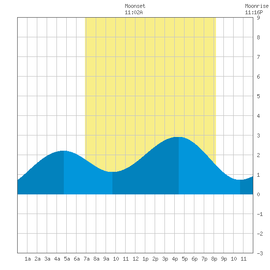 Fort Myers Beach tide chart for Saturday, August 5, 2023