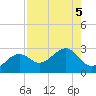 Fort Myers Beach tide chart for Saturday, August 5, 2023
