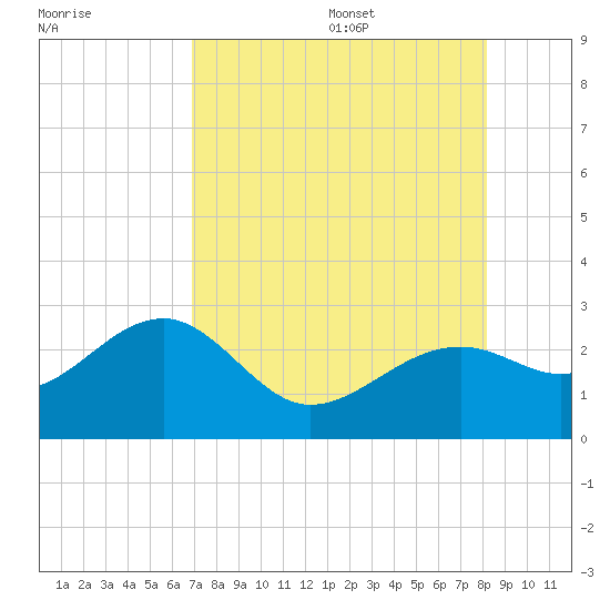 Fort Myers Beach tide chart for Monday, August 7, 2023