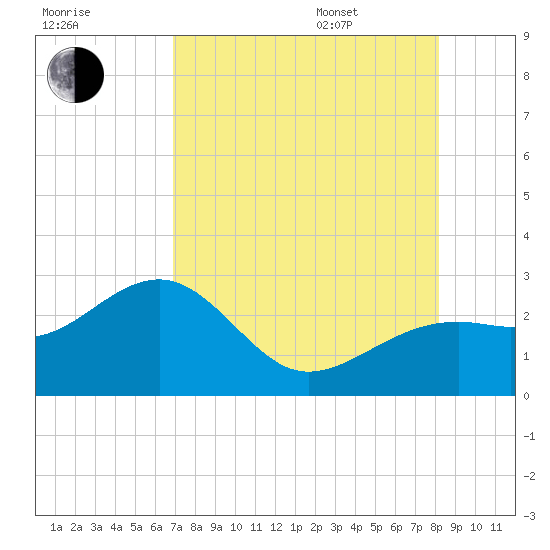 Fort Myers Beach tide chart for Tuesday, August 8, 2023