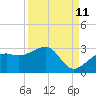 Fort Myers Beach tide chart for Monday, September 11, 2023