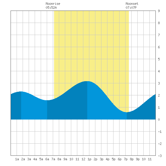 Fort Myers Beach tide chart for Wednesday, September 13, 2023