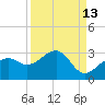 Fort Myers Beach tide chart for Wednesday, September 13, 2023