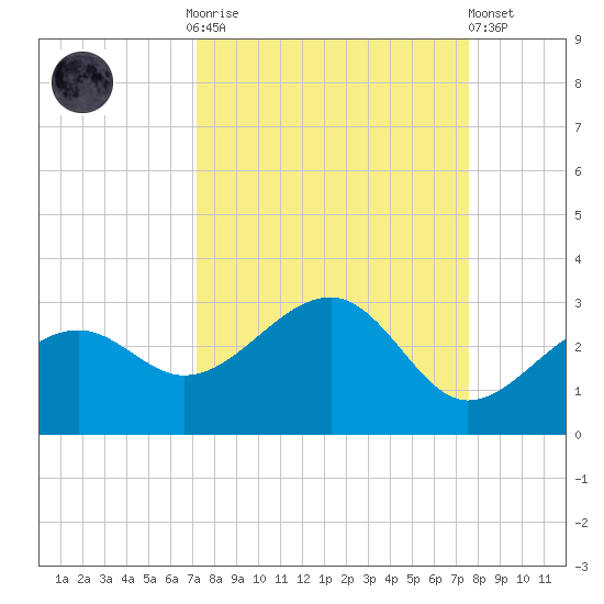 Fort Myers Beach tide chart for Thursday, September 14, 2023