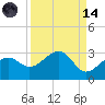 Fort Myers Beach tide chart for Thursday, September 14, 2023