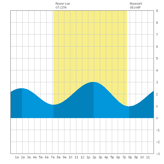 Fort Myers Beach tide chart for Friday, September 15, 2023