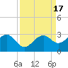 Fort Myers Beach tide chart for Sunday, September 17, 2023