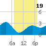 Fort Myers Beach tide chart for Tuesday, September 19, 2023