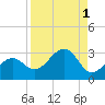 Fort Myers Beach tide chart for Friday, September 1, 2023