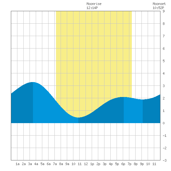 Fort Myers Beach tide chart for Wednesday, September 20, 2023