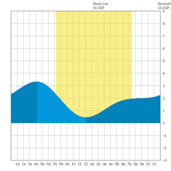 Fort Myers Beach tide chart for Thursday, September 21, 2023