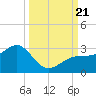 Fort Myers Beach tide chart for Thursday, September 21, 2023