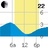 Fort Myers Beach tide chart for Friday, September 22, 2023