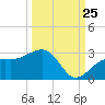 Fort Myers Beach tide chart for Monday, September 25, 2023