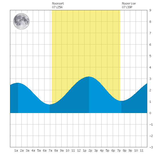 Fort Myers Beach tide chart for Friday, September 29, 2023