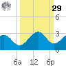 Fort Myers Beach tide chart for Friday, September 29, 2023