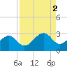 Fort Myers Beach tide chart for Saturday, September 2, 2023