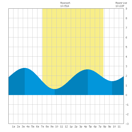 Fort Myers Beach tide chart for Sunday, September 3, 2023