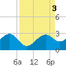 Fort Myers Beach tide chart for Sunday, September 3, 2023