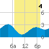 Fort Myers Beach tide chart for Monday, September 4, 2023