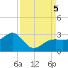 Fort Myers Beach tide chart for Tuesday, September 5, 2023