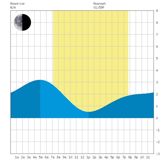 Fort Myers Beach tide chart for Wednesday, September 6, 2023
