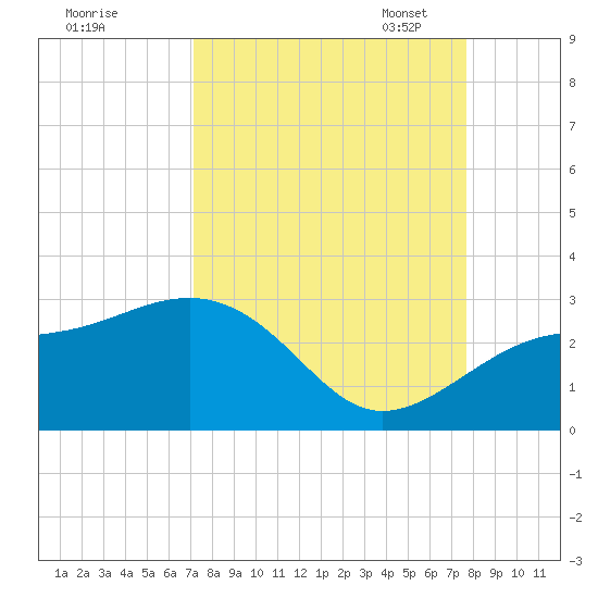 Fort Myers Beach tide chart for Friday, September 8, 2023