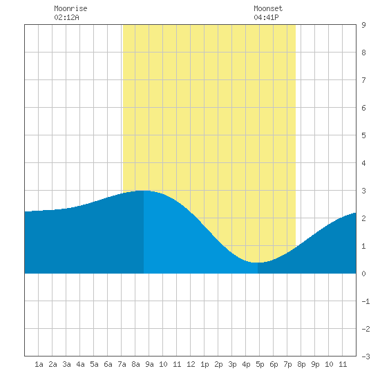 Fort Myers Beach tide chart for Saturday, September 9, 2023