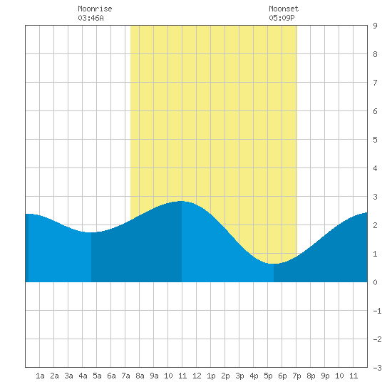 Fort Myers Beach tide chart for Tuesday, October 10, 2023