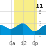 Fort Myers Beach tide chart for Wednesday, October 11, 2023
