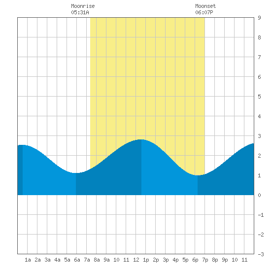Fort Myers Beach tide chart for Thursday, October 12, 2023