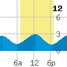Fort Myers Beach tide chart for Thursday, October 12, 2023
