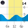 Fort Myers Beach tide chart for Saturday, October 14, 2023
