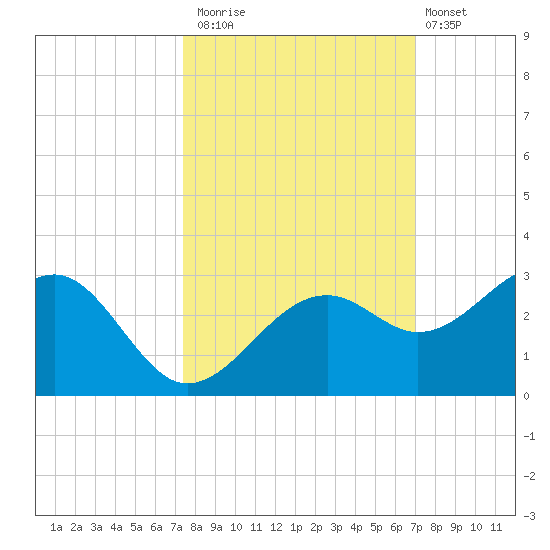 Fort Myers Beach tide chart for Sunday, October 15, 2023